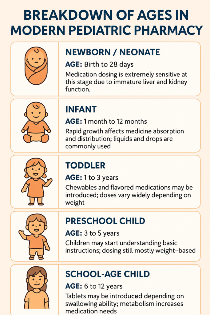 Breakdown of Ages in Modern Pharmacy